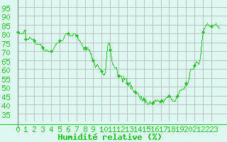 Courbe de l'humidit relative pour Avignon (84)