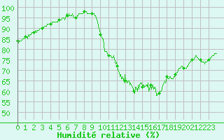 Courbe de l'humidit relative pour Radinghem (62)