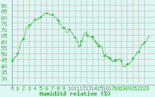 Courbe de l'humidit relative pour Toulouse-Francazal (31)
