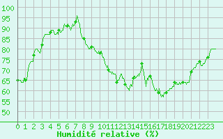 Courbe de l'humidit relative pour Chlons-en-Champagne (51)