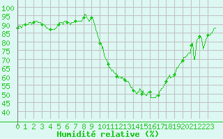 Courbe de l'humidit relative pour Colmar (68)