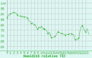 Courbe de l'humidit relative pour Biscarrosse (40)