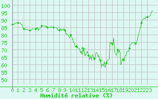 Courbe de l'humidit relative pour Alenon (61)