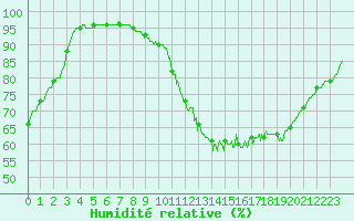 Courbe de l'humidit relative pour Niort (79)