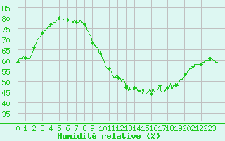 Courbe de l'humidit relative pour Bourges (18)