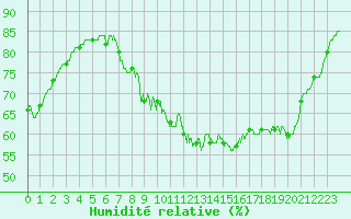 Courbe de l'humidit relative pour Courouvre (55)