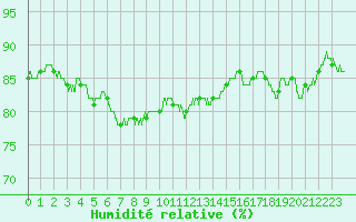 Courbe de l'humidit relative pour Cambrai / Epinoy (62)