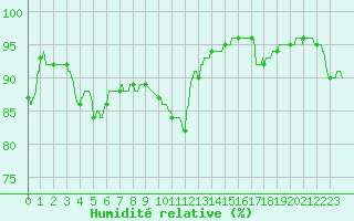 Courbe de l'humidit relative pour Rochefort Saint-Agnant (17)