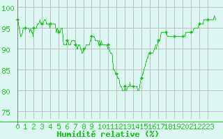 Courbe de l'humidit relative pour Saint-Etienne (42)