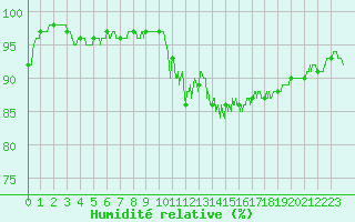 Courbe de l'humidit relative pour Besanon (25)