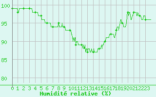 Courbe de l'humidit relative pour Valence (26)