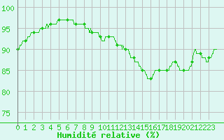 Courbe de l'humidit relative pour Melun (77)
