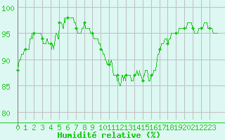 Courbe de l'humidit relative pour Dinard (35)