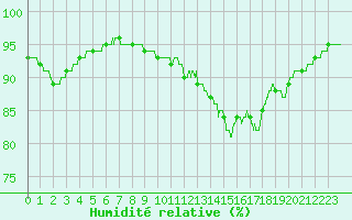 Courbe de l'humidit relative pour Cap de la Hague (50)