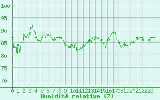 Courbe de l'humidit relative pour Mende - Chabrits (48)