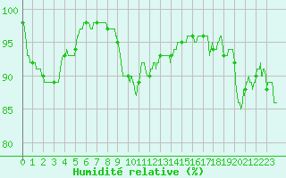 Courbe de l'humidit relative pour Alenon (61)