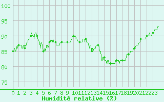 Courbe de l'humidit relative pour Brive-Souillac (19)