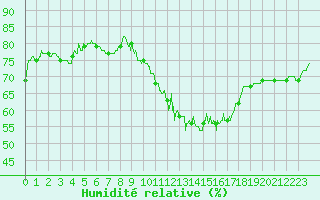 Courbe de l'humidit relative pour Limoges (87)