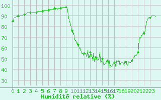 Courbe de l'humidit relative pour Saintes (17)
