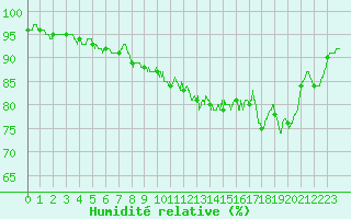 Courbe de l'humidit relative pour Poitiers (86)