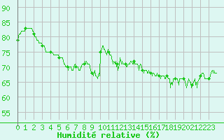 Courbe de l'humidit relative pour Cherbourg (50)