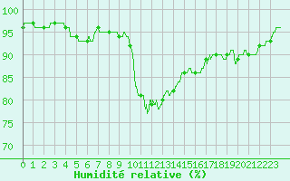 Courbe de l'humidit relative pour Lorient (56)