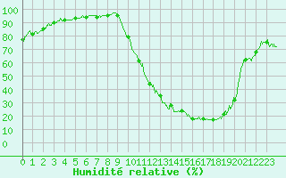 Courbe de l'humidit relative pour Muret (31)