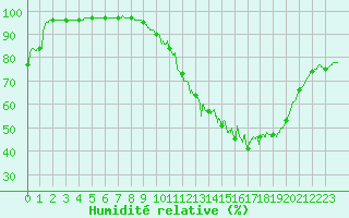 Courbe de l'humidit relative pour Rodez (12)