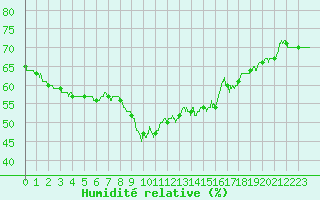 Courbe de l'humidit relative pour Solenzara - Base arienne (2B)