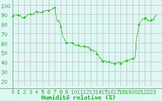 Courbe de l'humidit relative pour Figari (2A)