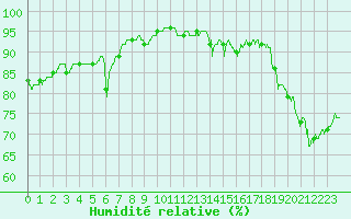 Courbe de l'humidit relative pour Lille (59)