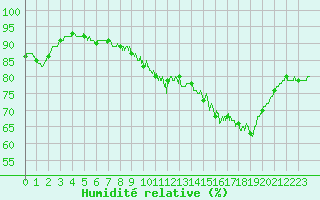 Courbe de l'humidit relative pour Caen (14)