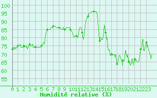 Courbe de l'humidit relative pour Cherbourg (50)