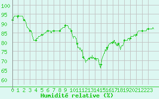 Courbe de l'humidit relative pour Lannion (22)
