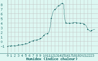 Courbe de l'humidex pour Besanon (25)