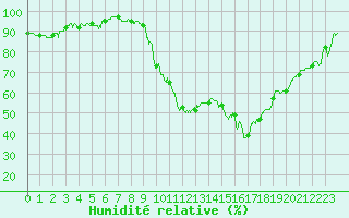 Courbe de l'humidit relative pour Ble / Mulhouse (68)