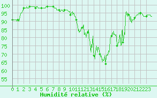 Courbe de l'humidit relative pour Saint-Quentin (02)