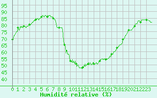 Courbe de l'humidit relative pour Lyon - Bron (69)