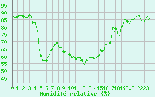 Courbe de l'humidit relative pour Perpignan (66)