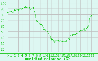 Courbe de l'humidit relative pour Romorantin (41)