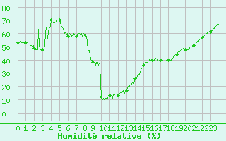 Courbe de l'humidit relative pour Arvieux (05)