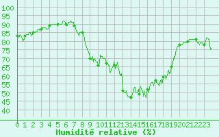 Courbe de l'humidit relative pour Montpellier (34)