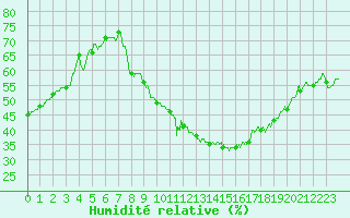Courbe de l'humidit relative pour Avignon (84)
