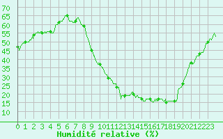 Courbe de l'humidit relative pour Le Luc - Cannet des Maures (83)