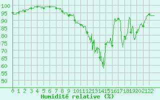Courbe de l'humidit relative pour Sublaines (37)