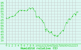 Courbe de l'humidit relative pour Gourdon (46)