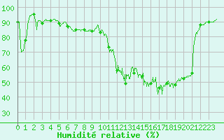 Courbe de l'humidit relative pour Grenoble/St-Etienne-St-Geoirs (38)