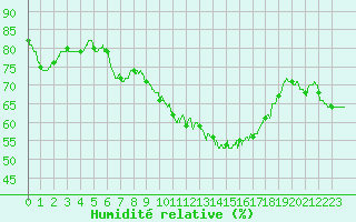 Courbe de l'humidit relative pour Nancy - Ochey (54)