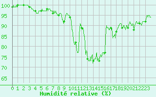 Courbe de l'humidit relative pour Annecy (74)