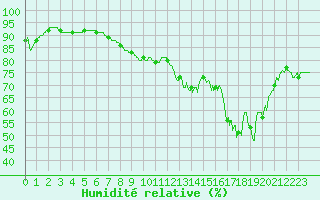 Courbe de l'humidit relative pour Cap Pertusato (2A)